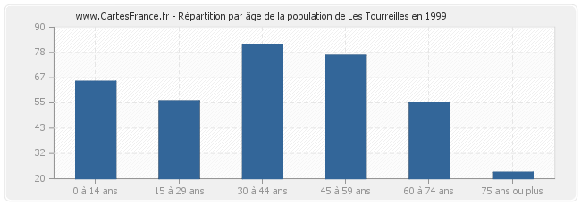 Répartition par âge de la population de Les Tourreilles en 1999